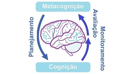 a imagem representa metacognição, como dois fluxos, um à esquerda, representando o planejamento das intenções de aprendizagem, outro à direita, com duas setas de monitoramento e outra de avaliação.