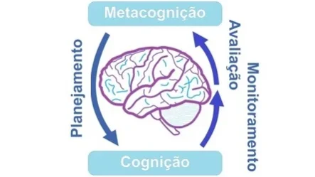 a imagem representa metacognição, como dois fluxos, um à esquerda, representando o planejamento das intenções de aprendizagem, outro à direita, com duas setas de monitoramento e outra de avaliação.