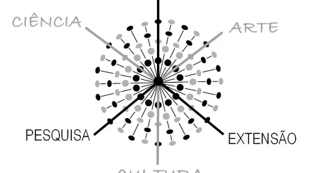 A imagem representa a indissociabilidade ensino, pesquisa e extensão, ampliando sua interface para ciência, arte e cultura